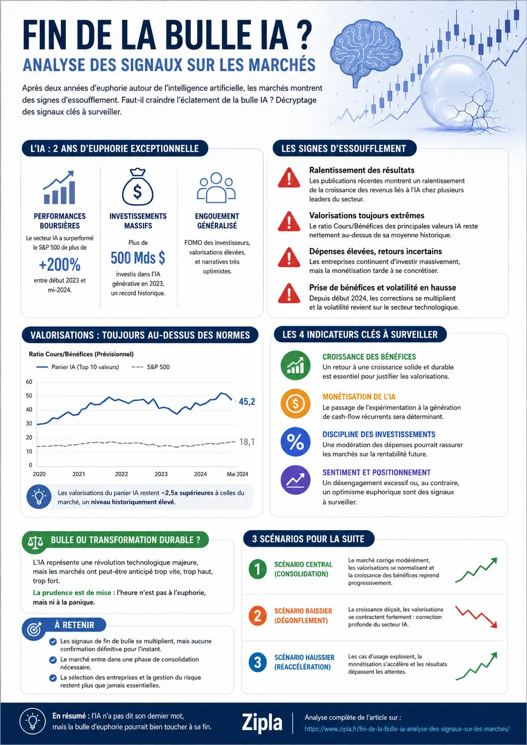 Fin de la bulle IA - infographie